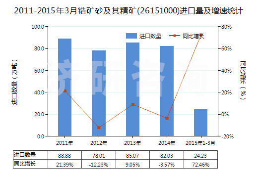 2011-2015年3月鋯礦砂及其精礦(26151000)進(jìn)口量及增速統(tǒng)計(jì)